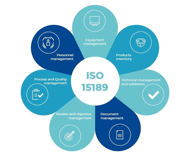 Gig Preview - Create iso 15189 documentation for you