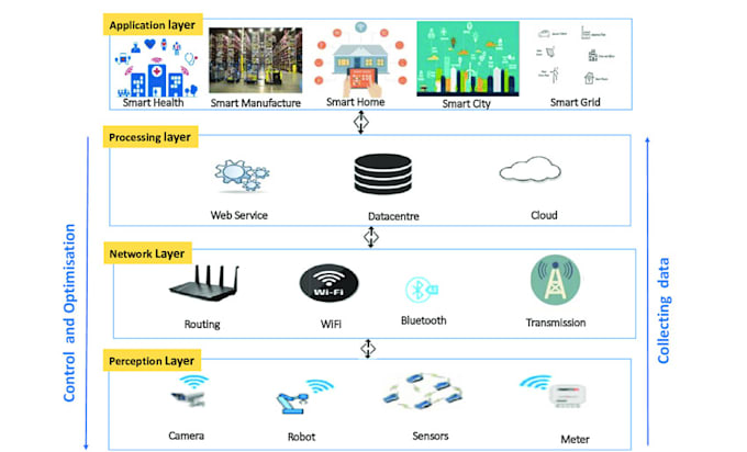 Bestseller - do iot system development and integration