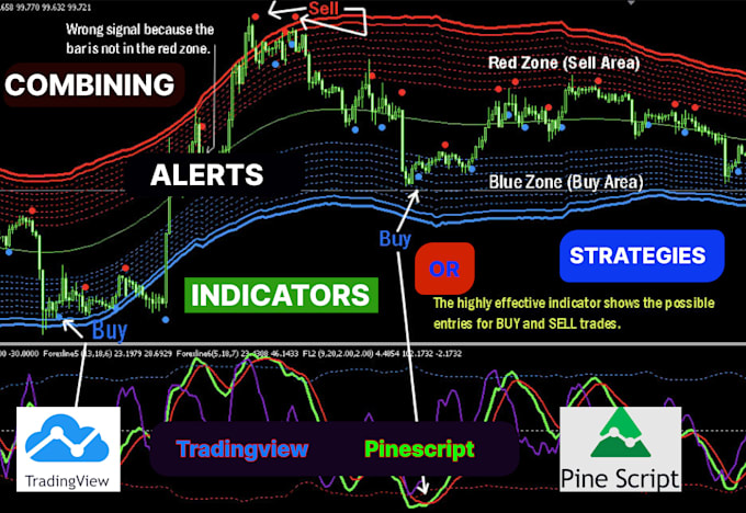 Gig Preview - Develop tradingview indicator or strategy, webhook trading view alert pinescript