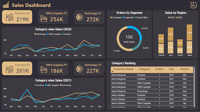 Gig Preview - Create custom interactive power bi dashboards and data visualizations