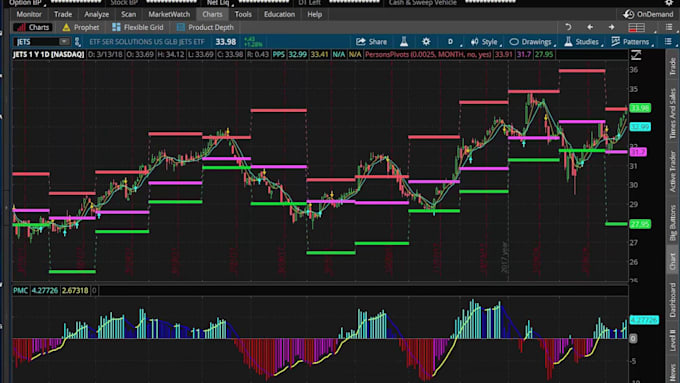 Gig Preview - Build your custom indicator in thinkorswim thinkscript