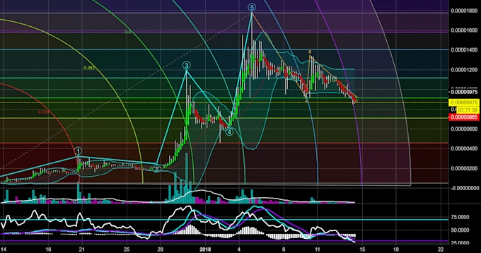 Gig Preview - Build your trading potential with custom dashboards, scanners, and mtf tools