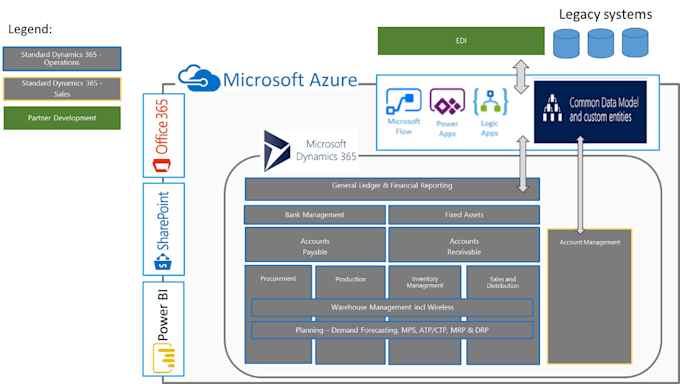 Gig Preview - Do dynamics 365, ax customization, reporting optimization,  migration