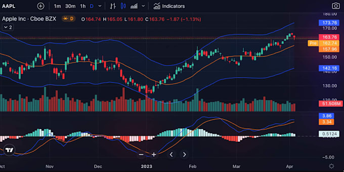 Gig Preview - Develop any indicator or strategy in pinescript for tradingview