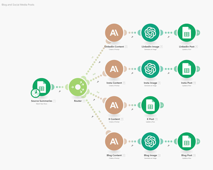 Gig Preview - Automate the full content generation process