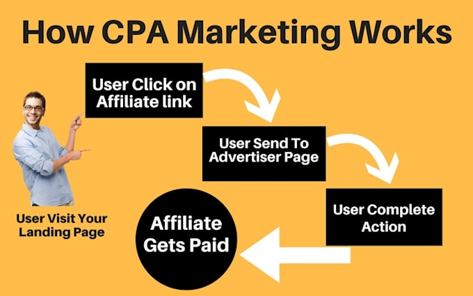 Bestseller - promote affiliate links, cpa traffic, cpa marketing, and affiliate referral