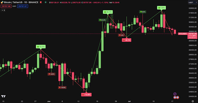 Gig Preview - Develop pinescript tradingview indicator alert or strategy and trading bot