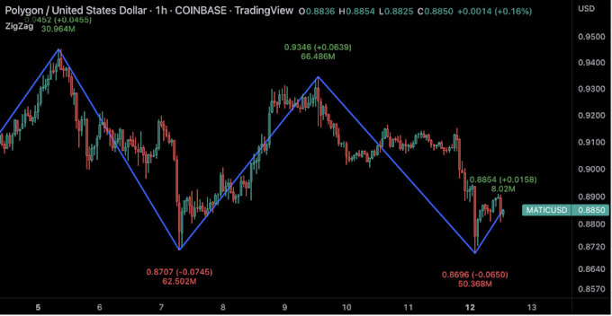 Gig Preview - Program any indicator or strategy in tradingview pine script