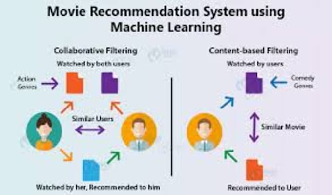 Bestseller - do machine learning project