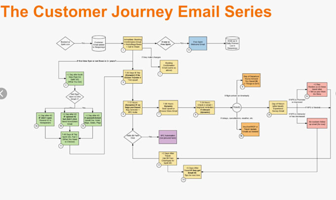 Gig Preview - Set up gohighlevel affiliate triggers campaigns, and funnels