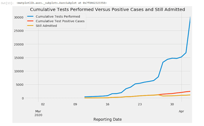 Gig Preview - Do data analysis in python, alongside data visualization