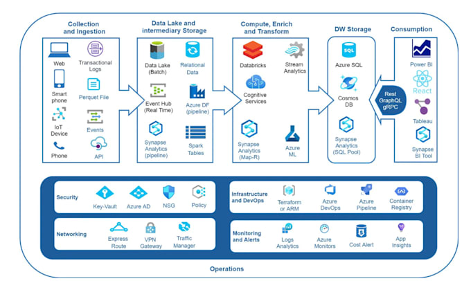 Gig Preview - Be your azure devops architect,vm,databases,adf,ai search,cloud computing