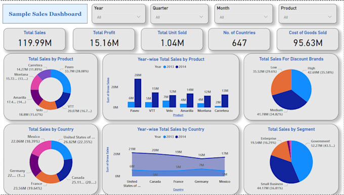 Bestseller - make  power bi custom dashboard and data visualization with dax and power query