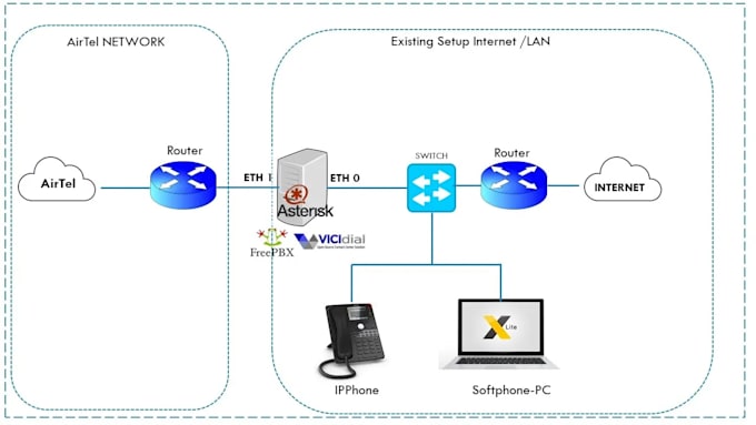 Gig Preview - Install voip sip trunk in asterisk, freepbx, fusionpbx, freeswitch, 3cx, zoom