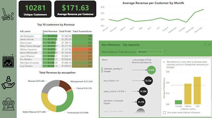 Bestseller - create visually stunning power bi reports with rich, actionable insights