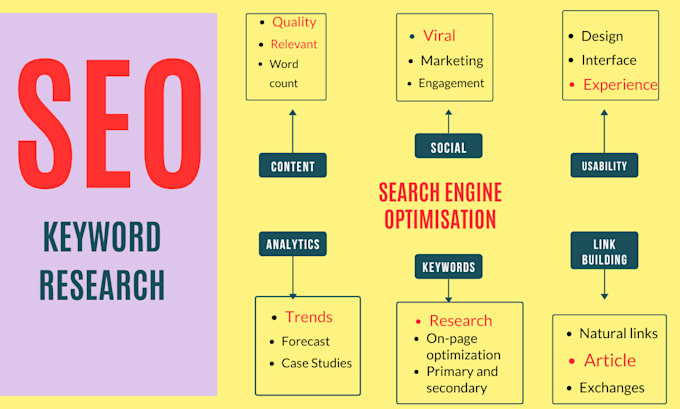 Gig Preview - Provide profitable SEO keyword research