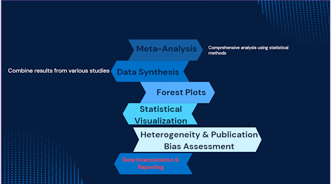 Gig Preview - Do professional meta analysis of your data