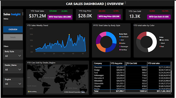 Gig Preview - Do data cleaning visualization analysis power bi dashboard