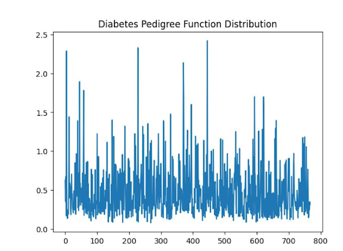 Gig Preview - Analysis and predict from data have diabetes or not