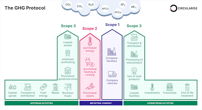 Bestseller - scope 1, 2 and 3 calculation