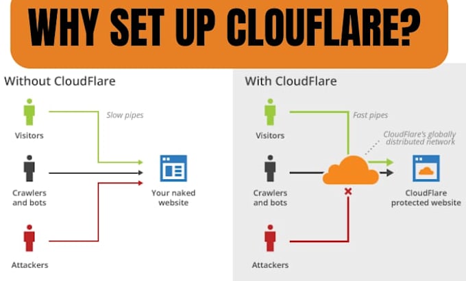 Gig Preview - Secure website cloudflare ssl with cloudflare, free ssl, fix dns