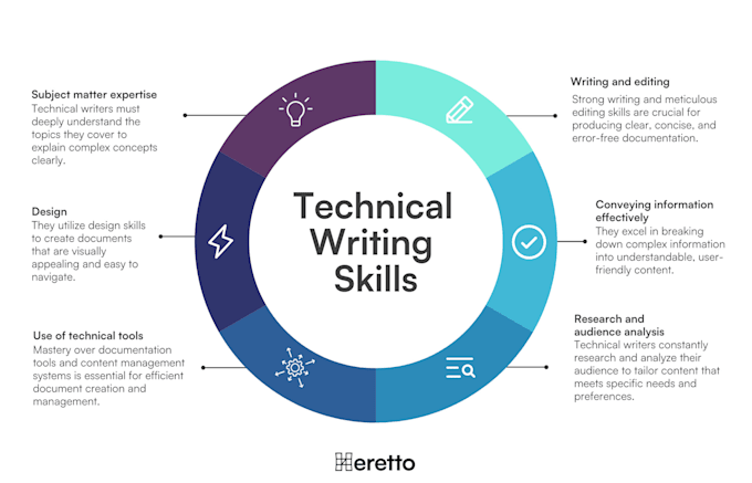 Gig Preview - Write technical articles on any topic