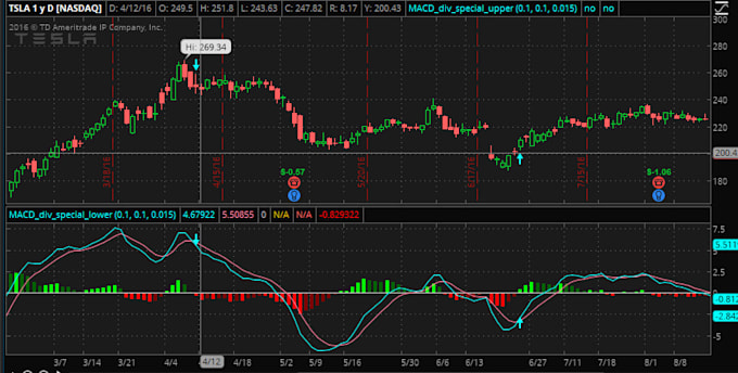 Gig Preview - Create a dashboard, scanner or mtf for tradingview, metatrader and thinkorswim