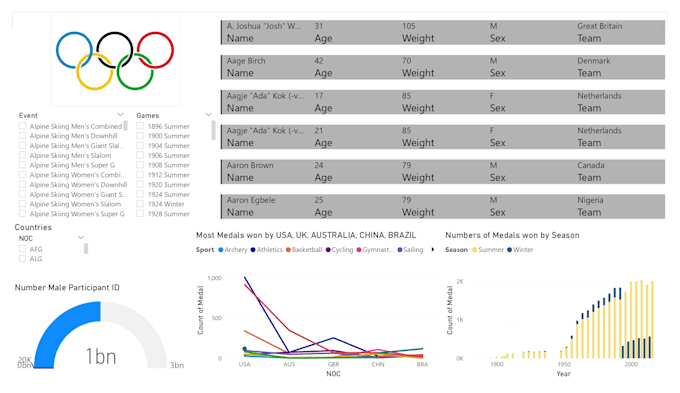 Bestseller - create an engaging power bi dashboard from your data