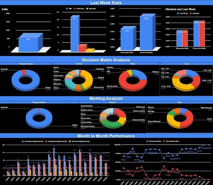 Bestseller - create dashboards to support data driven decision making