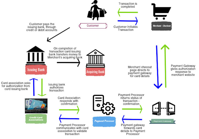 Gig Preview - Setup high risk payment gateway, 2d, 3d payment gateway,crypto payment