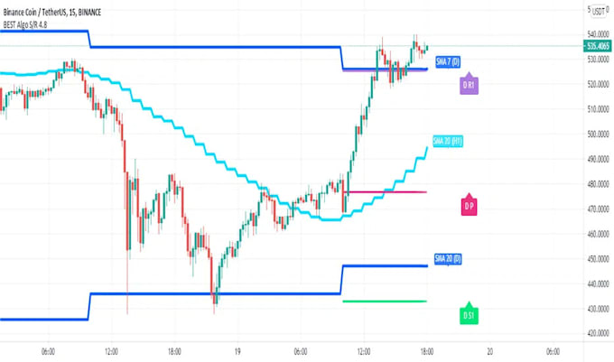 Gig Preview - Develop trading strategy, indicator, trading view indicator, pinescript,