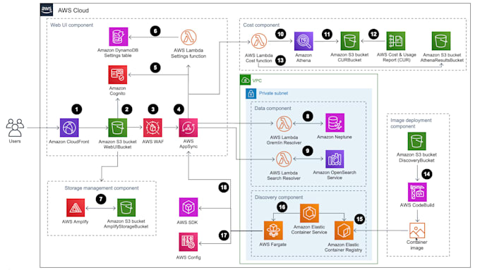 Gig Preview - Do consulting for you IT architecture