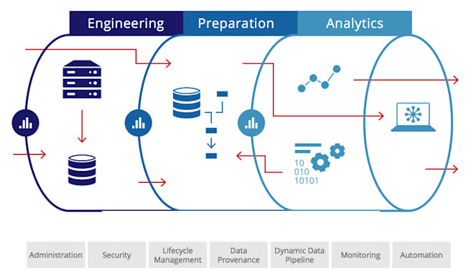 Bestseller - design cloud solutions and build data pipelines