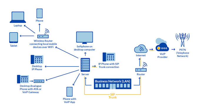 Gig Preview - Arrange sip user, sip routes and sip trunks for USA spoof api, pbx configuration