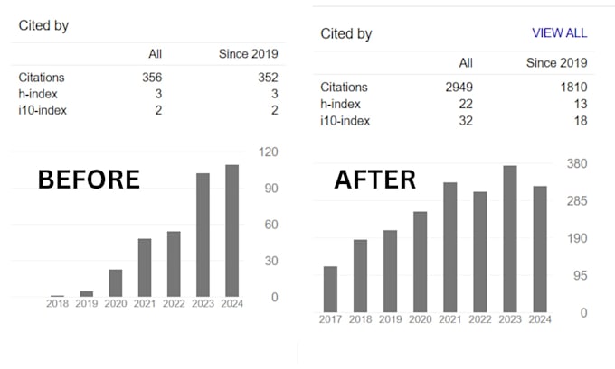 Gig Preview - Increase your google scholar citations h index in a peer reviewed index journal