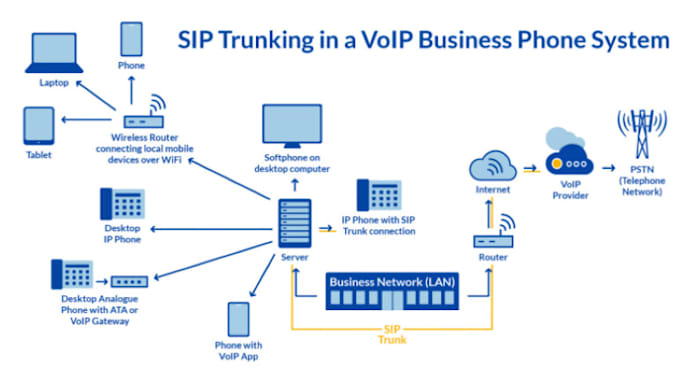 Gig Preview - Setup sip trunk, did number, phone system, voip, call center