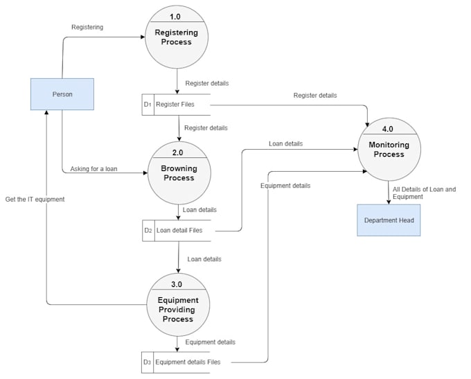 Bestseller - do your er,data flow diagrams,flow chart and report creating