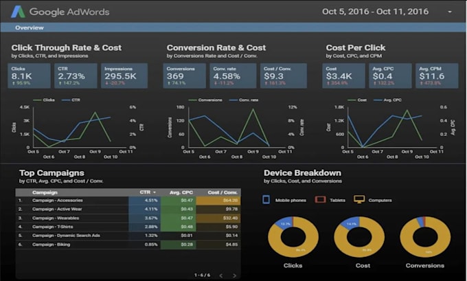 Gig Preview - Create google looker studio, data studio, and looker studio dashboard reports