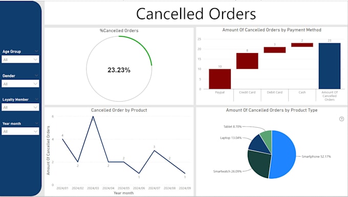 Gig Preview - Build you the most accurate dashboard for you