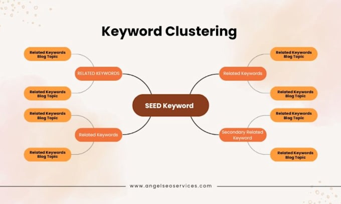 Gig Preview - Increase topic authority on google with semantic SEO keyword clustering