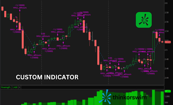 Gig Preview - Code your custom indicator in thinkorswim thinkscript