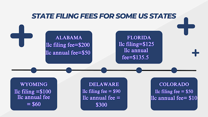 Gig Preview - Do US llc registration for non residents, ein, wyoming, delaware, llc formation