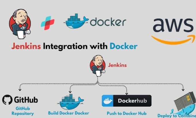 Gig Preview - Set up and automate your applications with docker, jenkins and AWS ec2