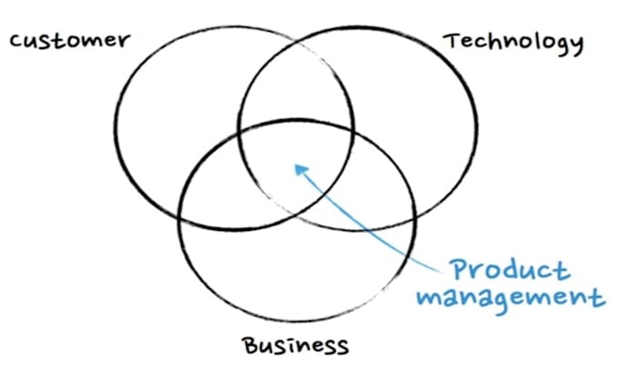 Bestseller - be your product manager