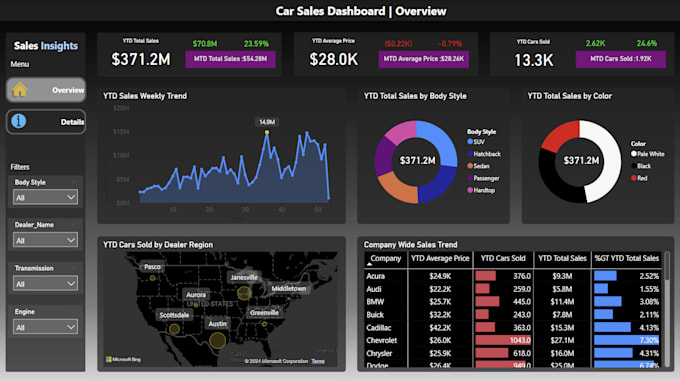 Gig Preview - Design professional and informative power bi dashboards