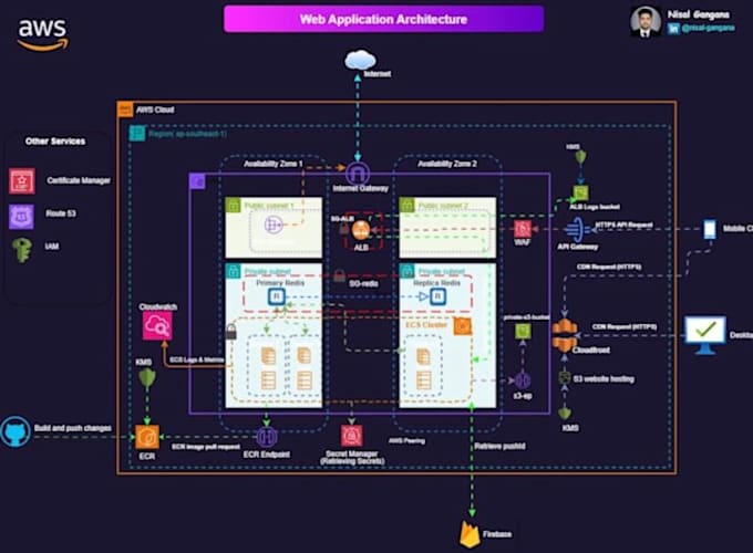 Gig Preview - Design and build your cloud architecture in AWS