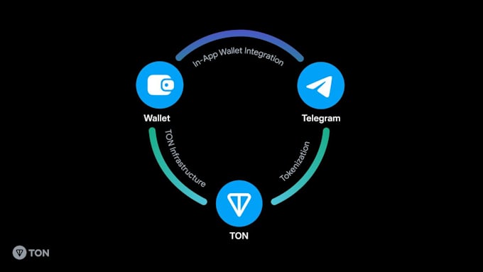 Gig Preview - Develop web3 telegram bot, web3 telegram bot development