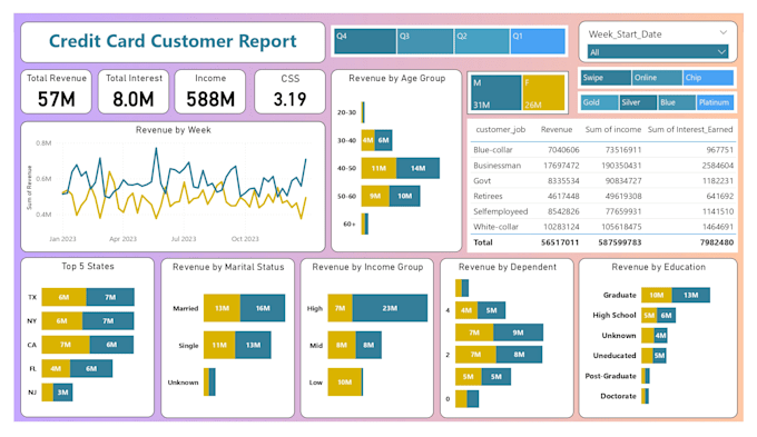 Gig Preview - Do power bi data visualization, interactive dashboards