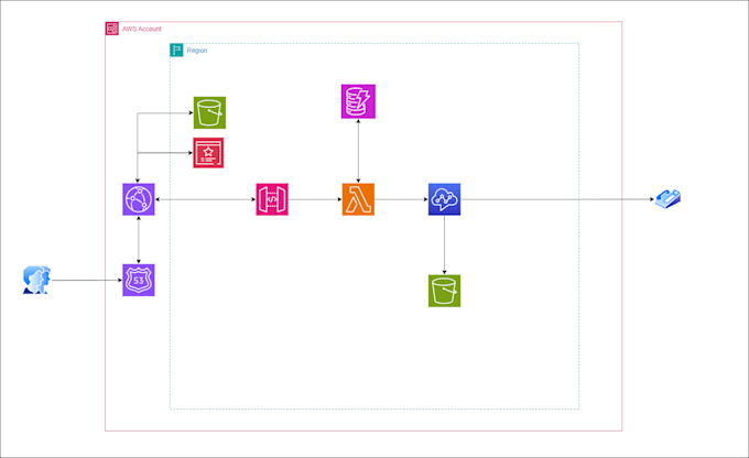 Gig Preview - Be your AWS cloud professional