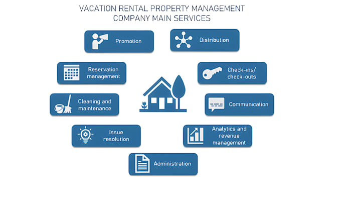 Bestseller - do short term rental property management, airbnb, real estate website design